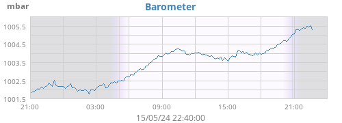 daybarometer